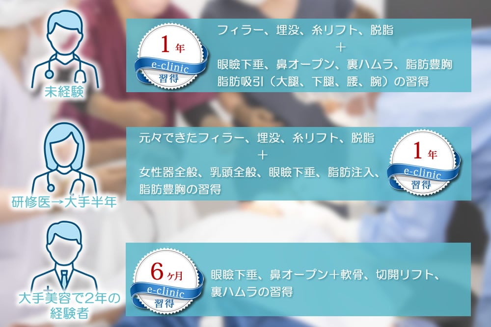 eクリニックの医師の短期間での習得状況